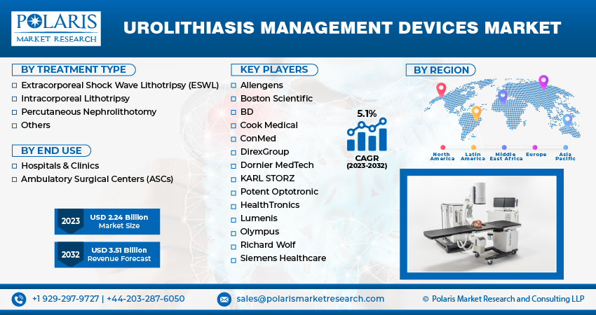 Urolithiasis Management Devices Market Size